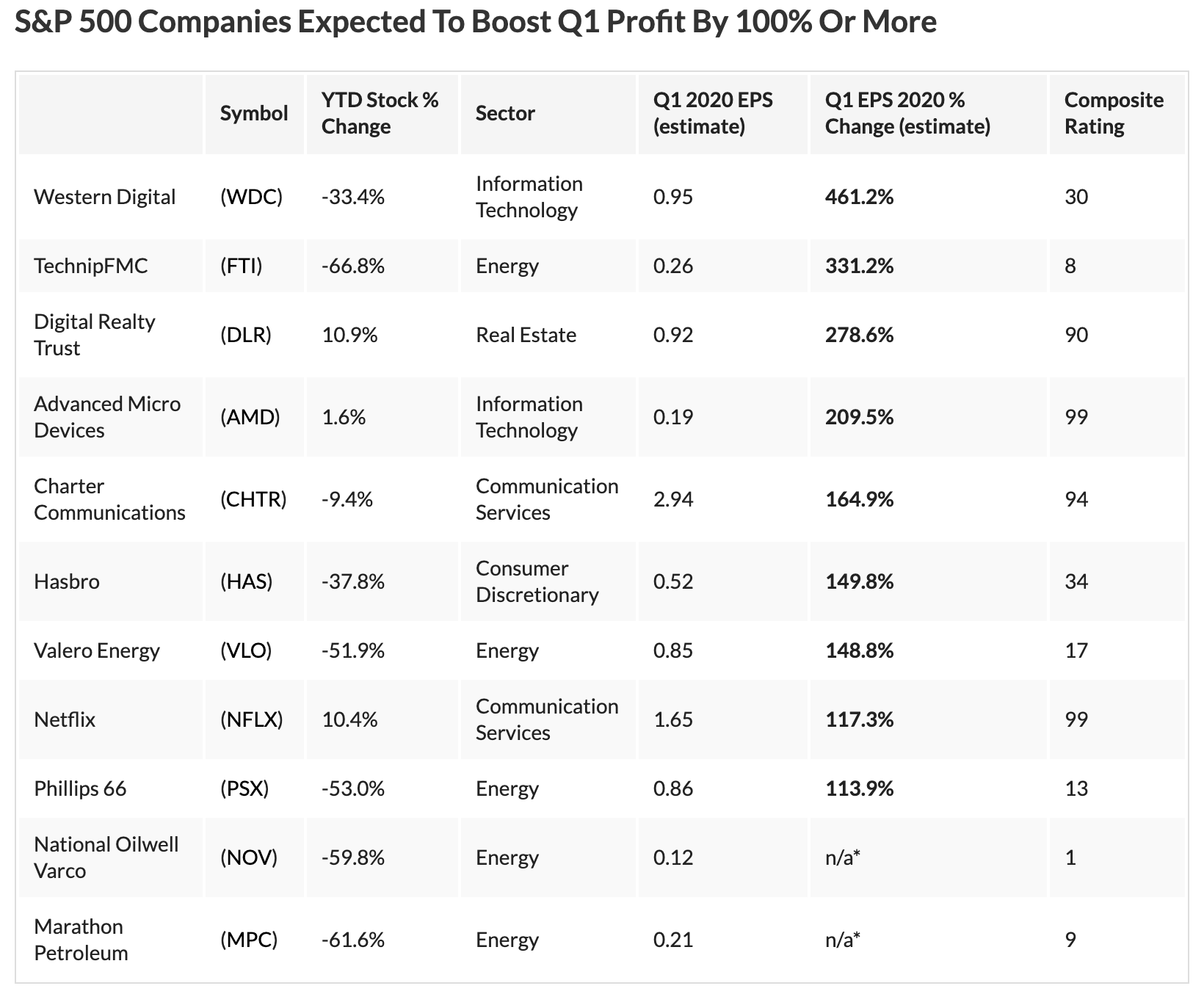 These companies are experiencing growth and high demand amidst a crisis