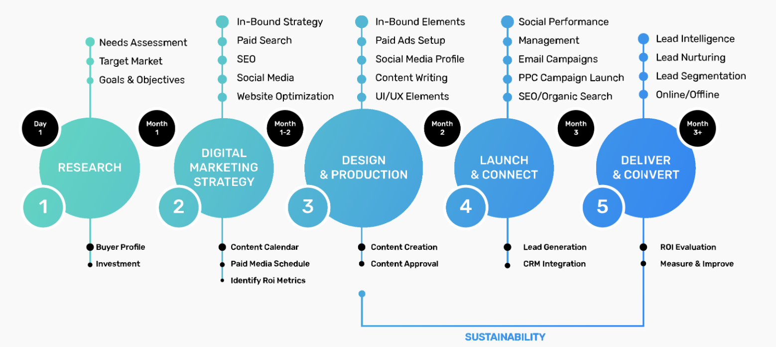 Why is data so important in digital marketing? - J. Arthur & Co.