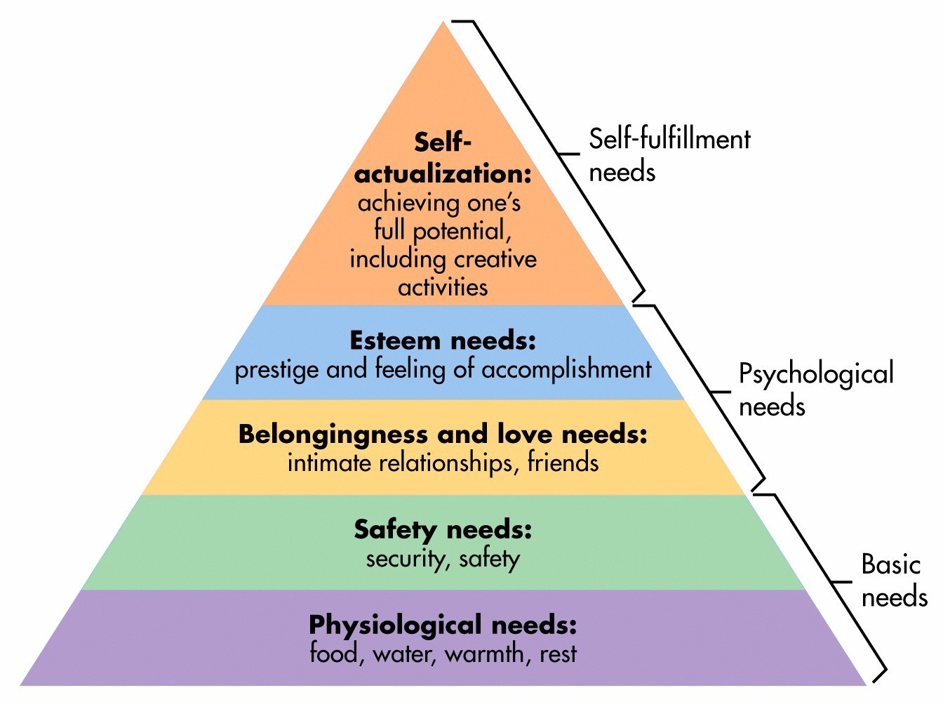 What Is Maslows Hierarchy Of Needs Theory And Examples
