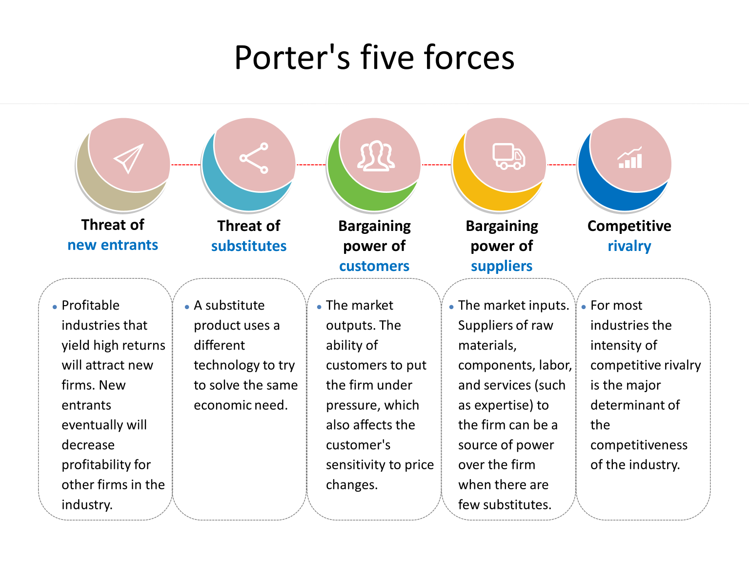 Tesla porter's five forces