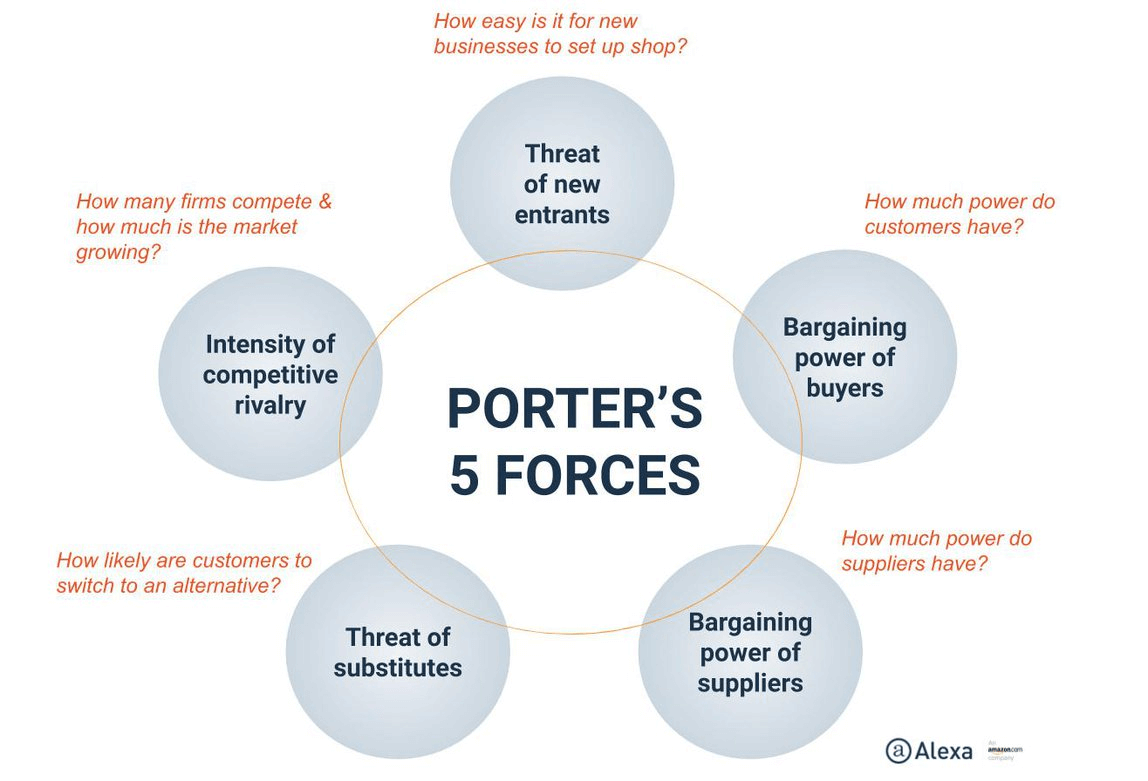 What is Porter's Five Forces Analysis Example & Model