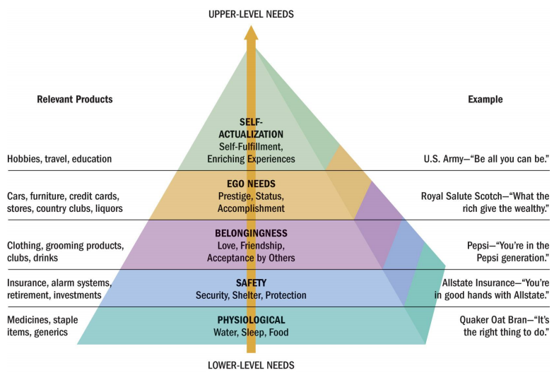 Aspirational hierarchy of brand consumption.