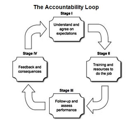 Why Is Accountability Important In the Workplace & What It Is