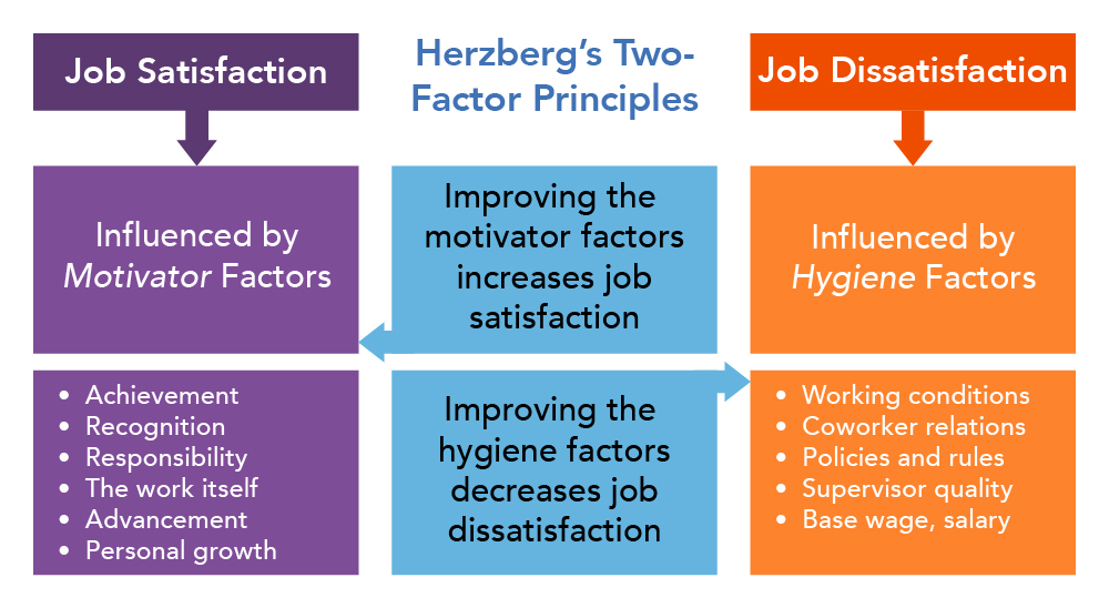 Herzbergs Dual Factor Theory Motivation Of Employee Contentment 7822