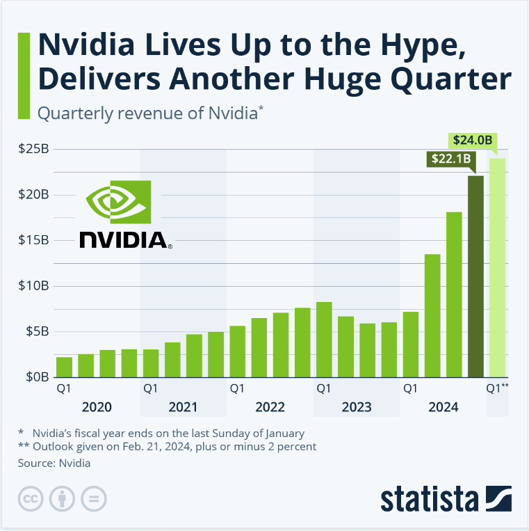 Nvidia Lives Up to the Hype, Delivers Another Huge Quarte. This chart shows Nvidia's quarterly revenue since Q1 2020.